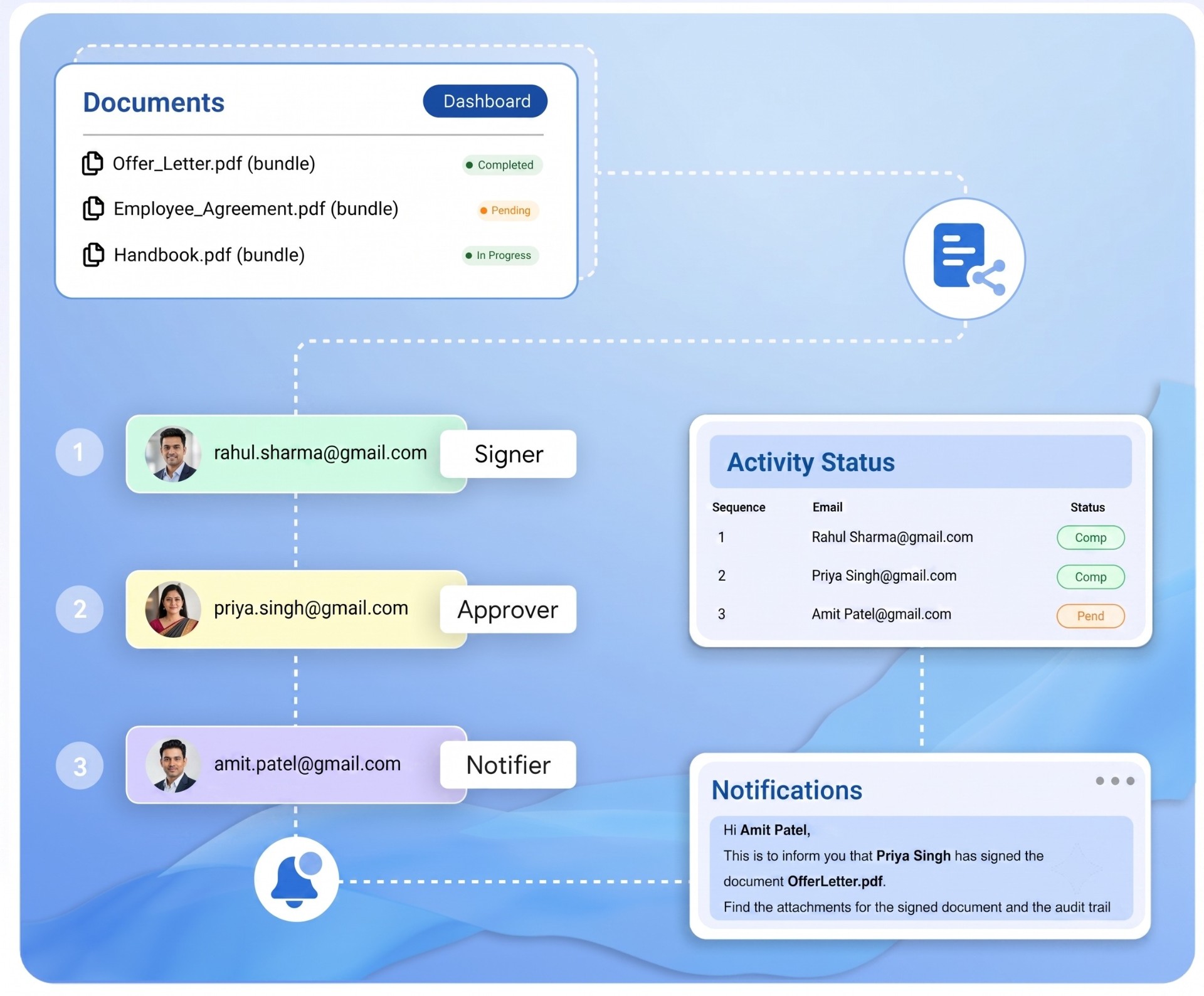 Flexible document workflows with signer, approver, and notifier roles